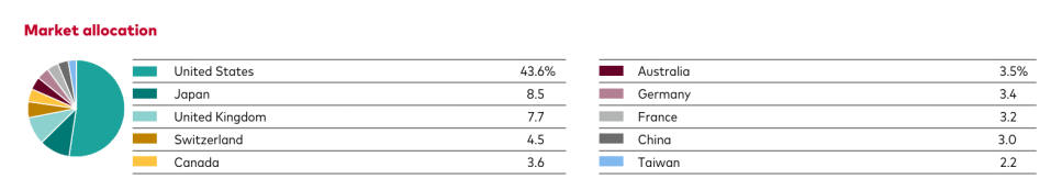 ETF diversificado globalmente bajo estrategia rentabilidad dividendo-yield