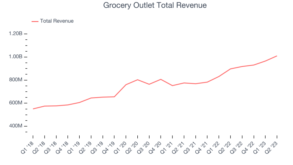 Grocery Outlet Total Revenue