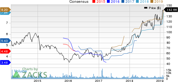 Deckers Outdoor Corporation Price and Consensus