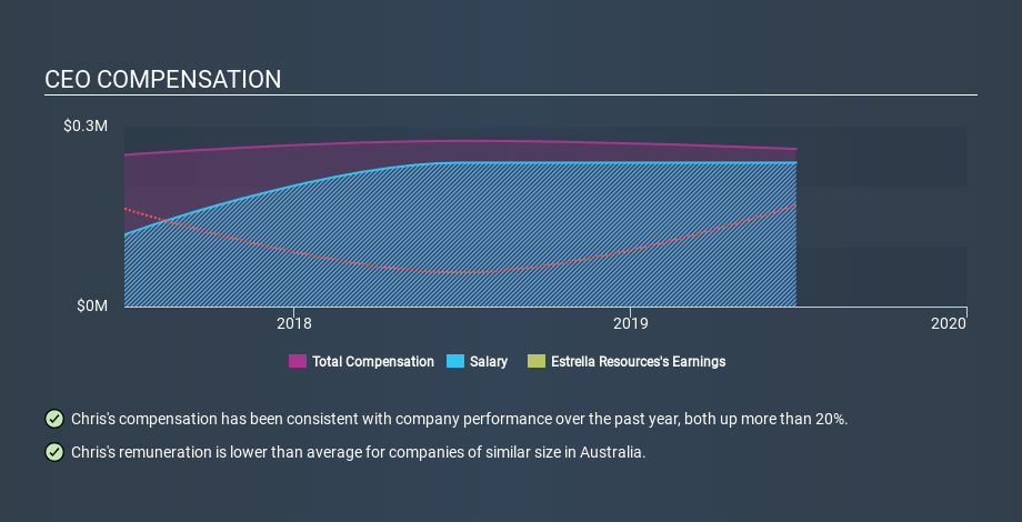 ASX:ESR CEO Compensation, March 16th 2020