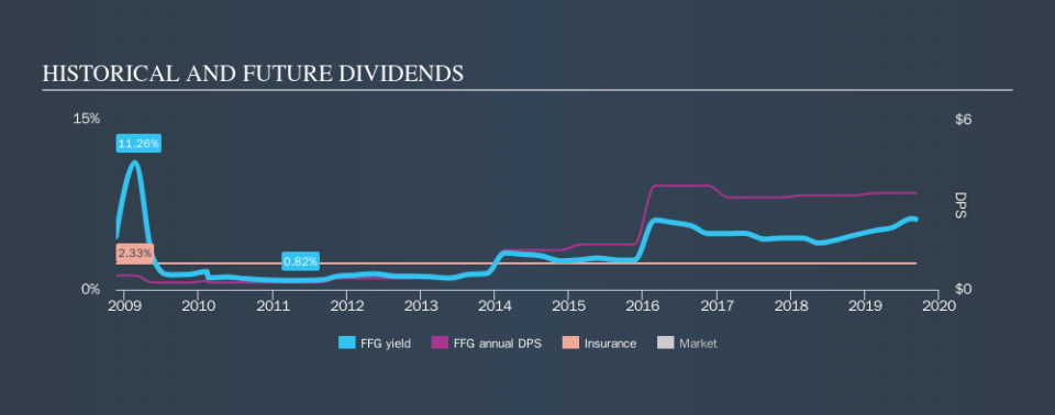 NYSE:FFG Historical Dividend Yield, September 9th 2019