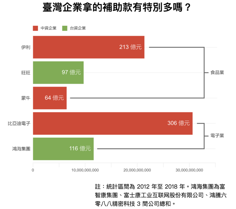 臺灣企業拿的補助款有特別多嗎？