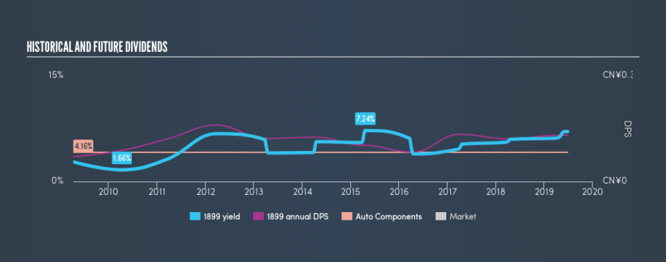 SEHK:1899 Historical Dividend Yield, June 26th 2019