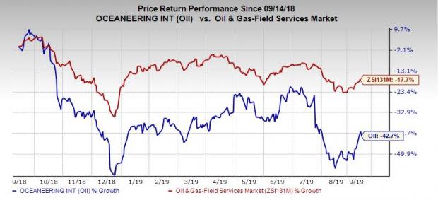 oii stock price today