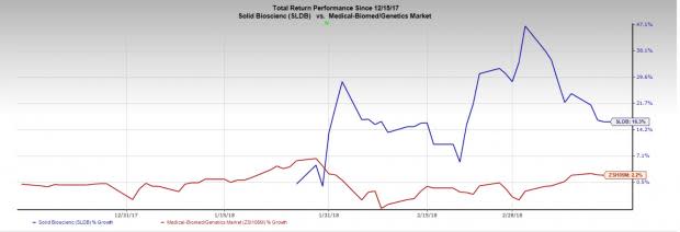 Shares of Solid Biosciences (SLDB) were hit after the FDA put a clinical hold on a phase III study of lead DMD candidate, SGT-001.
