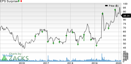 QUALCOMM Incorporated Price and EPS Surprise