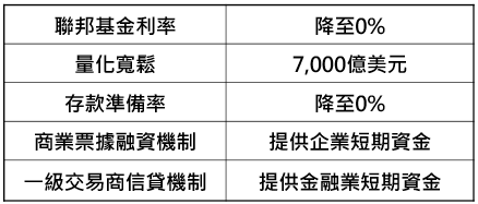 資料來源：「鉅亨買基金」整理，資料日期:2020/３/18。