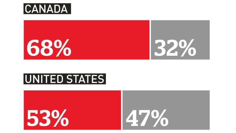 CBC-Angus Reid Institute poll: Canadians want minorities to do more to 'fit in'