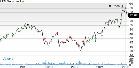 A. O. Smith Corporation Price and EPS Surprise