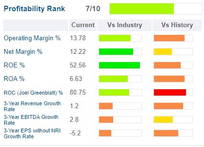 GuruFocus IBM profitability