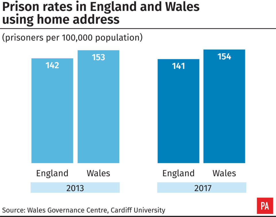 A new report published on Wednesday shows for the first time the difference between imprisonment figures for England and Wales.