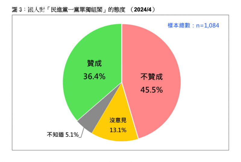 <cite>根據《台灣民意基金會》民調，有45.5%的台灣民眾不贊成賴清德這項決定，另有36.4%的台灣民眾贊成由民進黨單獨執政。（台灣民意基金會提供）</cite>