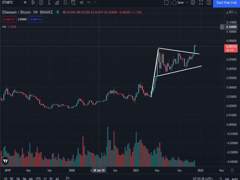 ETH/BTC's weekly chart showing a bull flag breakout (TradingView)