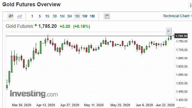 黃金日線走勢圖　圖片：investing.com