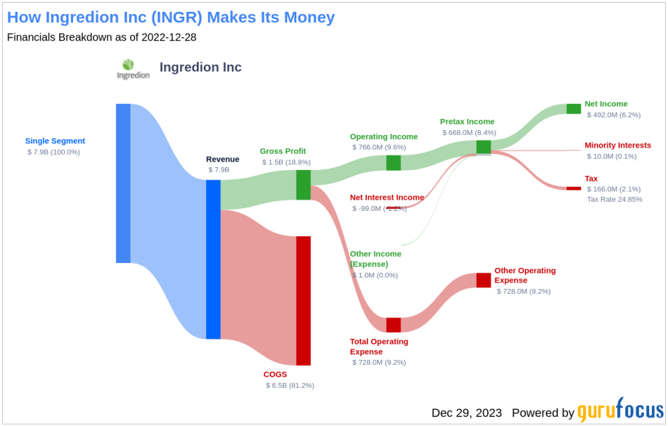 Ingredion Inc's Dividend Analysis