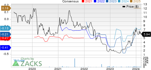 Brainsway Ltd. Sponsored ADR Price and Consensus