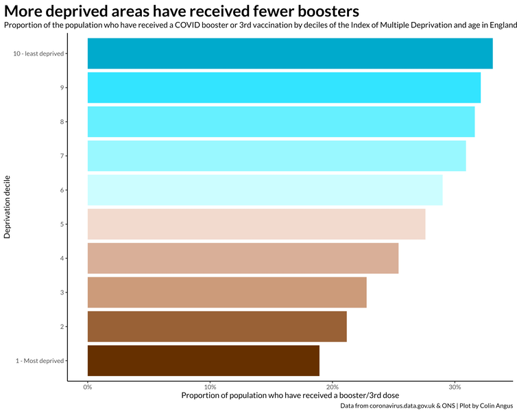 18.9% of people in the most deprived decile of English neighbourhoods have received a COVID booster compared to 33% in the least deprived decile
