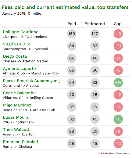 Value for money? CIES Football Observatory pulled together a transfer table, and it looks good for Arsenal