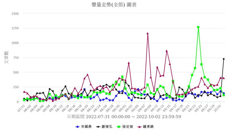 ▲圖為兩個月來苗栗縣長參選人的聲量分佈圖，其中鍾東錦與徐定禎都各有高低，謝福弘則少有高點。（圖／QuickseeK快析輿情提供）