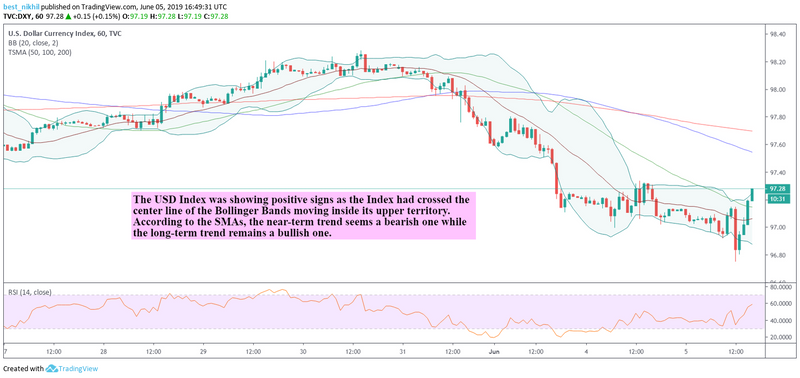 US Dollar Index 60 Min 05 June 2019