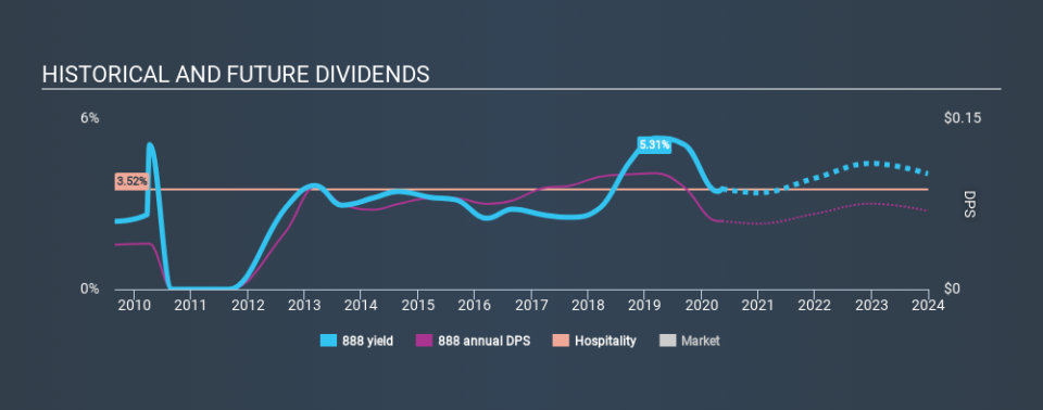 LSE:888 Historical Dividend Yield May 14th 2020