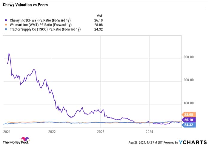 CHWY PE Ratio (Forward 1y) Chart