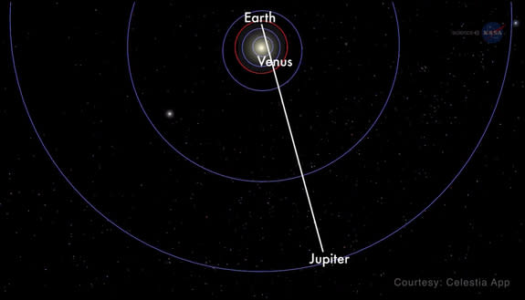 This NASA graphic shows how Venus and Jupiter will be positioned in relation to Earth during their Aug. 27, 2016 conjunction and appulse. While the two planets may appear close in the night sky, Jupiter will b