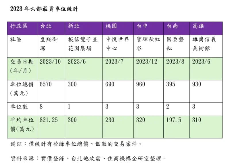 ▲2023年六都最貴車位統計。（圖／住商不動產提供）