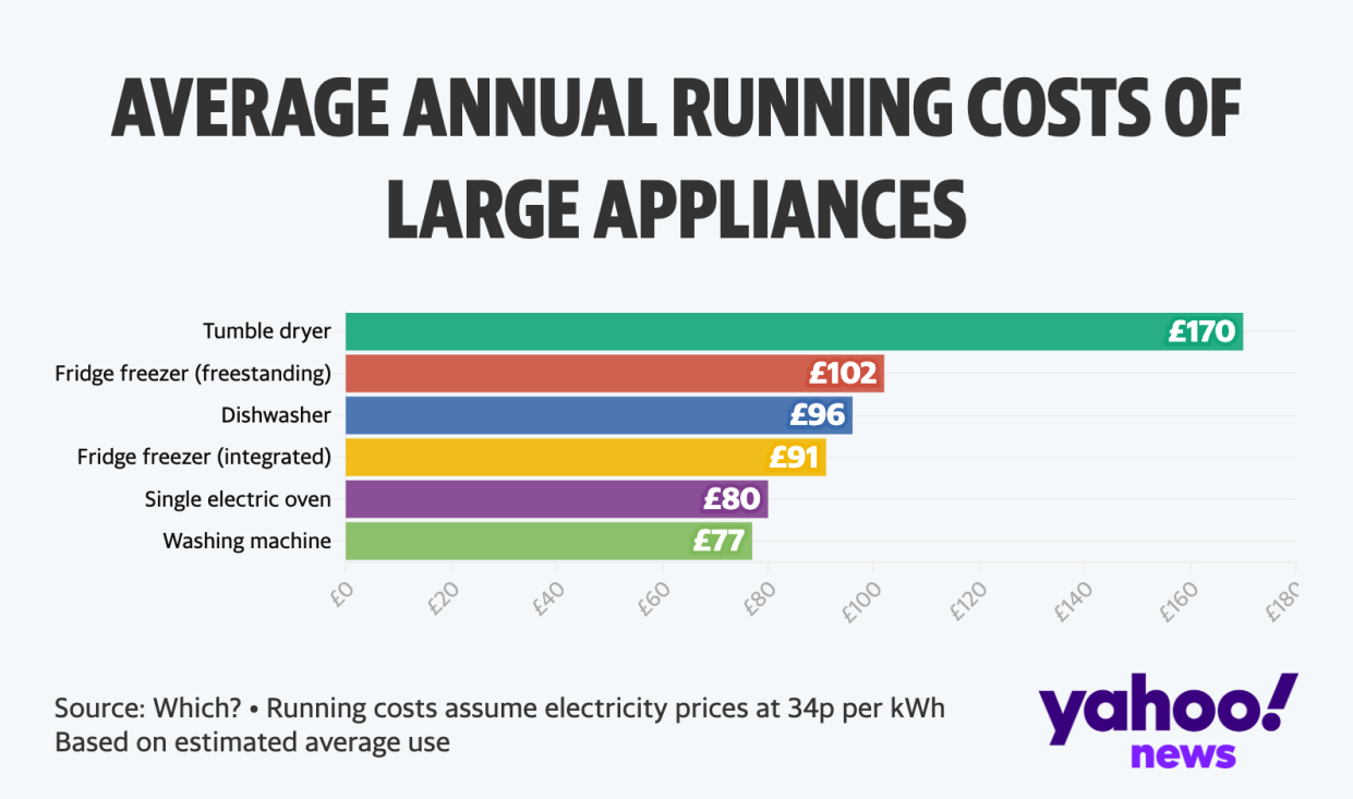 A tumble dryer is the most expensive to run costing households £170 each year. (Which?)