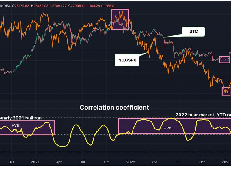 Bitcoin y la relación NDX/SPX se desplomó a finales de 2022. (TradingView/CoinDesk)