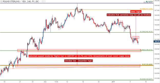GBP/JPY Technical Analysis: Will 140.00 Bring On the Higher-Low?