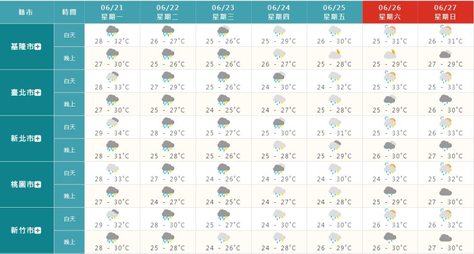 北部今日仍有機會出現33度高溫。（圖／翻攝自中央氣象局）