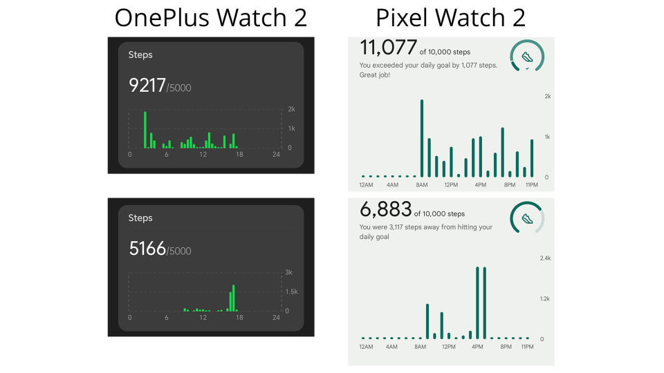 Comparación del recuento de pasos entre OnePlus Watch 2 y Google Pixel Watch 2