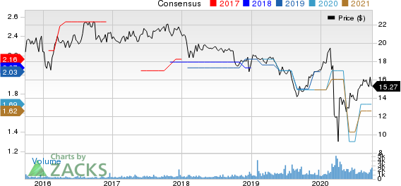 Dynex Capital, Inc. Price and Consensus