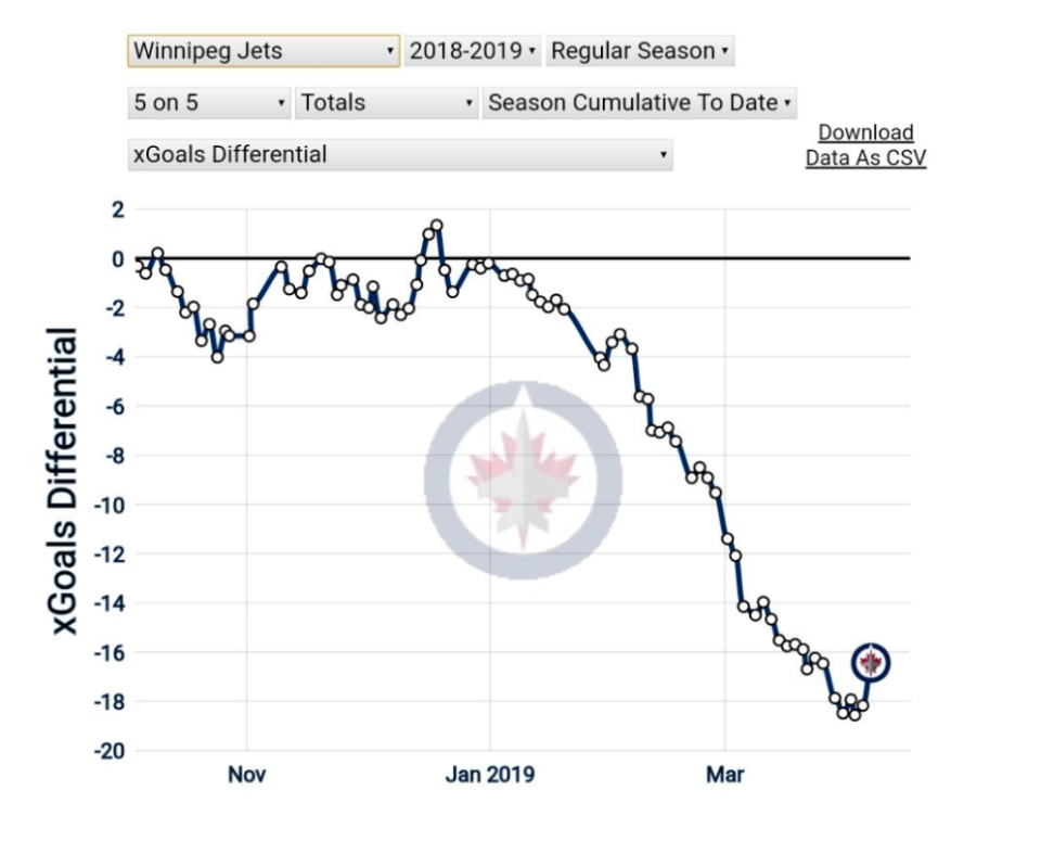 <em>via <a href="http://moneypuck.com" rel="nofollow noopener" target="_blank" data-ylk="slk:MoneyPuck.com;elm:context_link;itc:0;sec:content-canvas" class="link ">MoneyPuck.com</a></em>