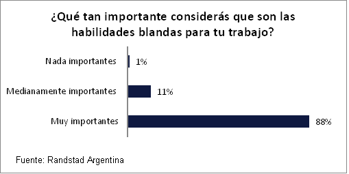 Informe sobre habilidades blandas de Randstand