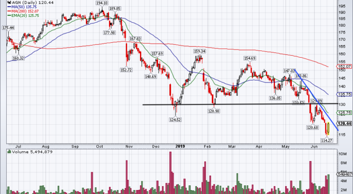 top stock trades for AGN