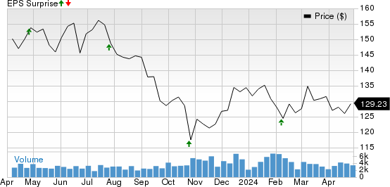 Mid-America Apartment Communities, Inc. Price and EPS Surprise