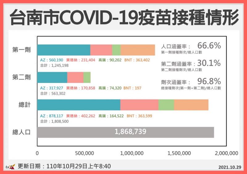 永康、佳里奇美醫院增設BNT疫苗第一劑門診