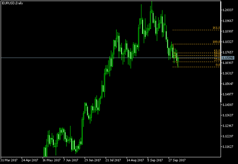 EUR/USD Daily Chart - Fibonacci