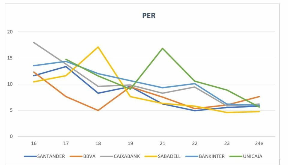 ¿Cuáles son los mejores bancos de España, Europa y EEUU por técnico y fundamental?