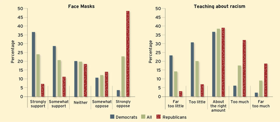 The partisan divide seen on masks is also evident in Americans’ views on other issues like teachers unions and education spending. (Education Next)