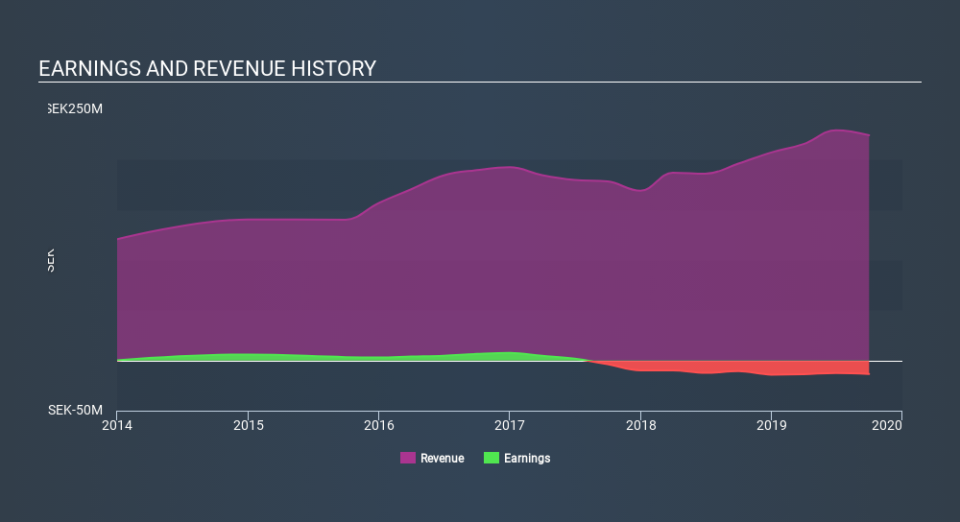 OM:NILS Income Statement, February 18th 2020