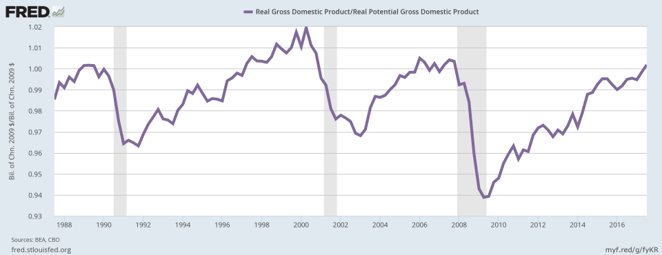 The U.S. economy is finally back to meeting its potential. (Source: FRED)