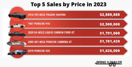 Top Five Best Sellers by Price in 2023 on Bring a Trailer
