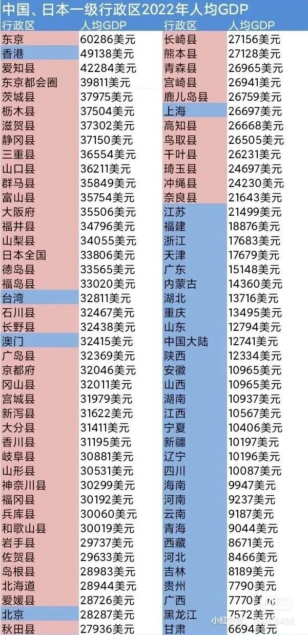 中國、日本一級行政區2022年人均GDP，台灣第19名。（圖／翻攝自小紅書）