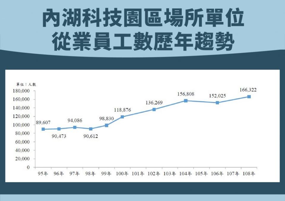 內湖科技園區從業員工數歷年人口成長越勢。（黃珊珊辦公室提供）