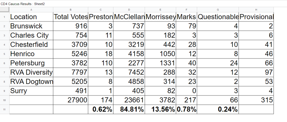 This table shows the breakdown by precinct of the Dec. 20 Democratic primary in the 4th Congressional District.