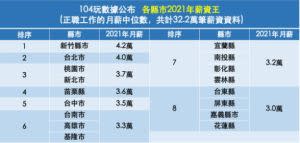 ▲各縣市2021年薪資王。（取自104職場力網站）