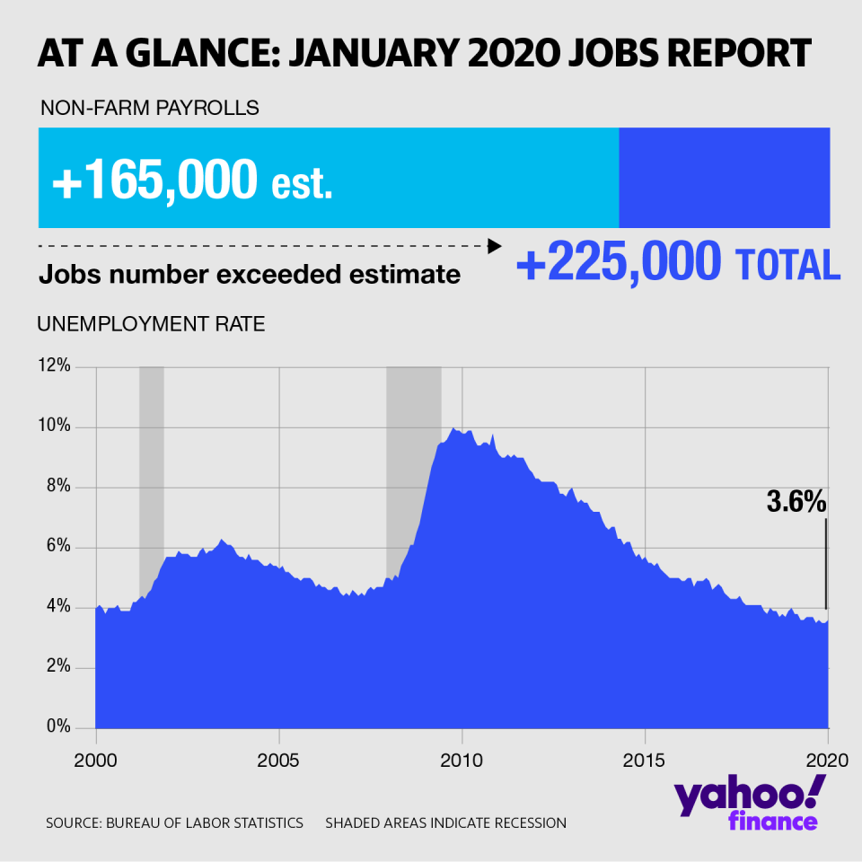 At a glance: January 2020 jobs report 